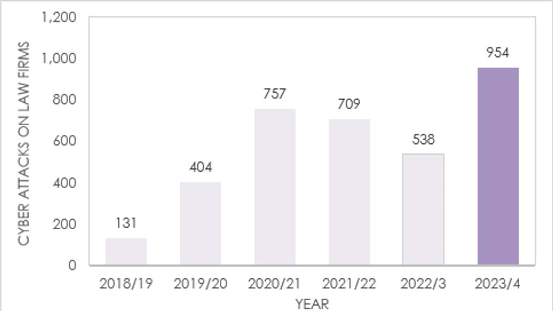 Cyber attacks on UK law firms surge