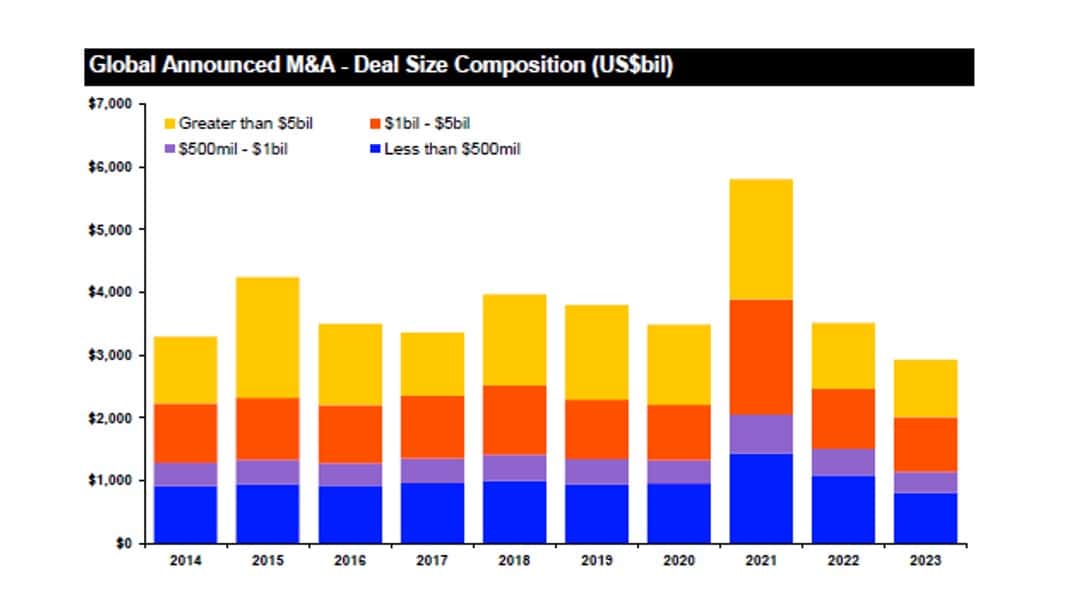 London Stock Exchange survey reveals global mergers & acquisitions plummet to decade low at $2.9 trillion in 2023