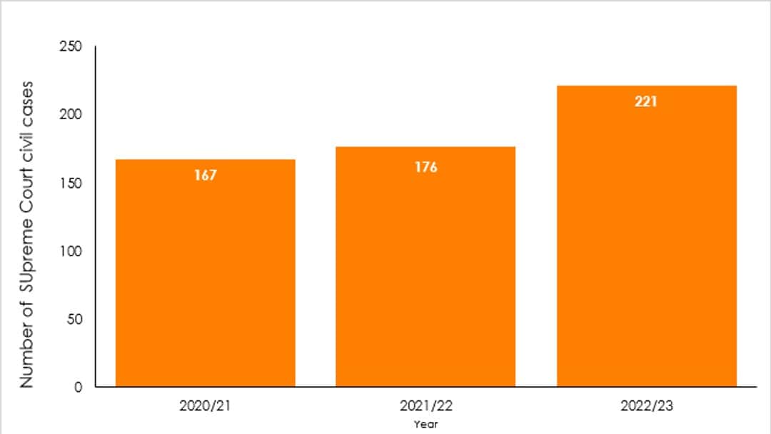 Number of cases filed in the UK Supreme Court increases by 23%