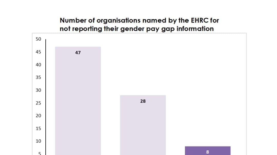 Number of Companies Failing to Report Gender Pay Gap Dropped by 71% in Past Year