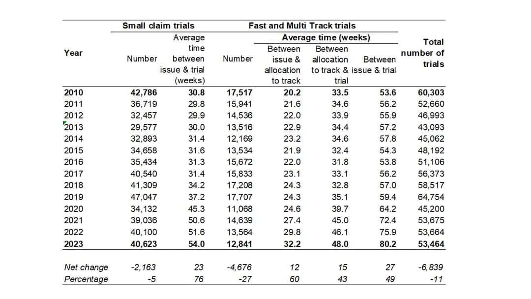 Small claims trials taking over a year, reveals access to justice crisis