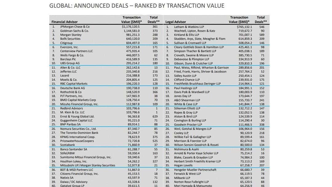 Global M&A legal rankings show elite firm movements