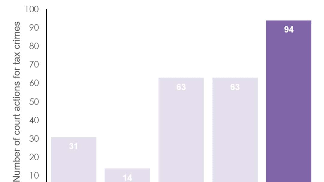 Criminal cases against tax fraud up 49% in past year – 94 cases last year