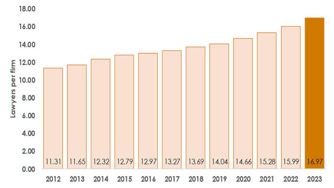 Average UK law firm now has 17 lawyers – up from 12 a decade ago 