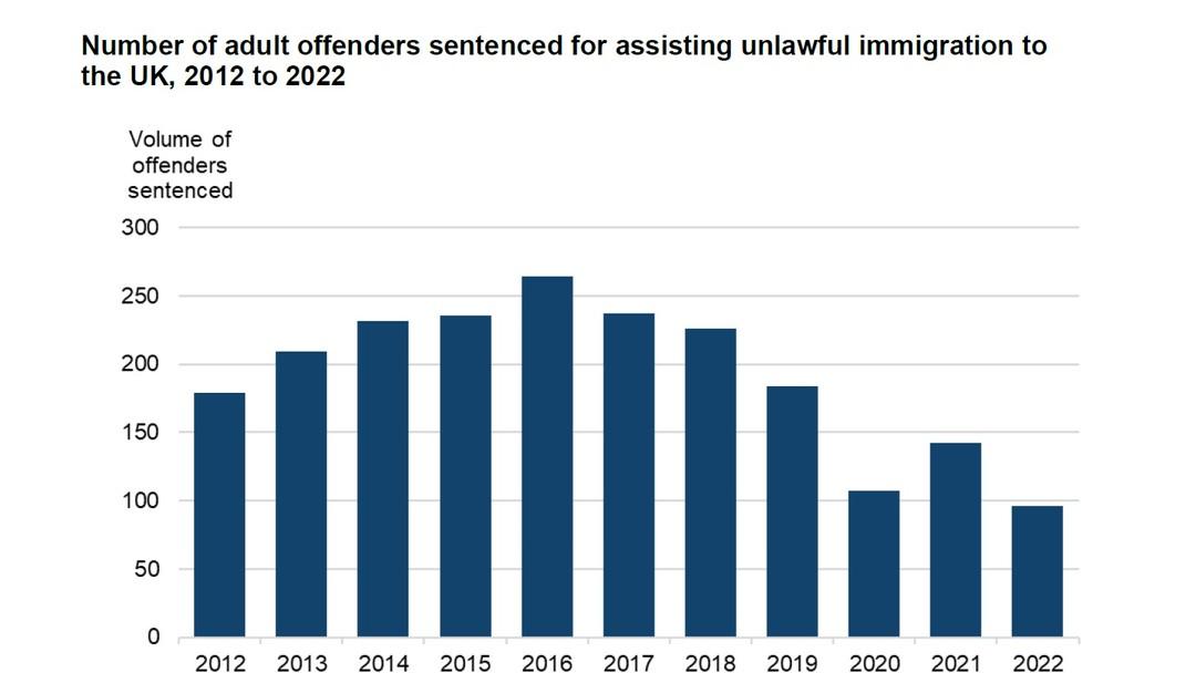 Proposed sentencing guidelines for immigration offences