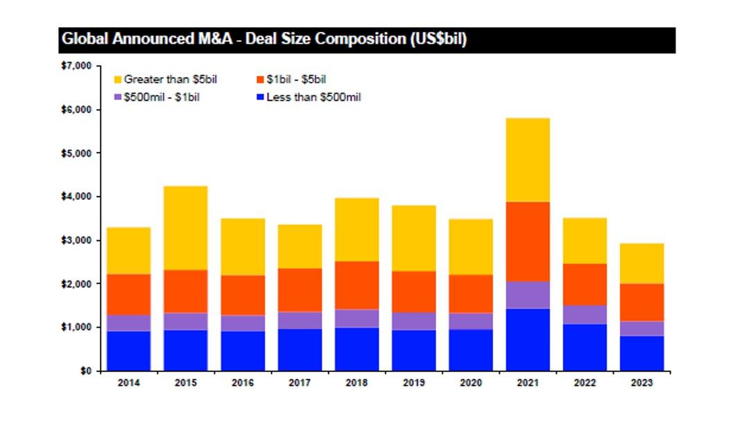 London Stock Exchange survey reveals global mergers & acquisitions plummet to decade low at $2.9 trillion in 2023