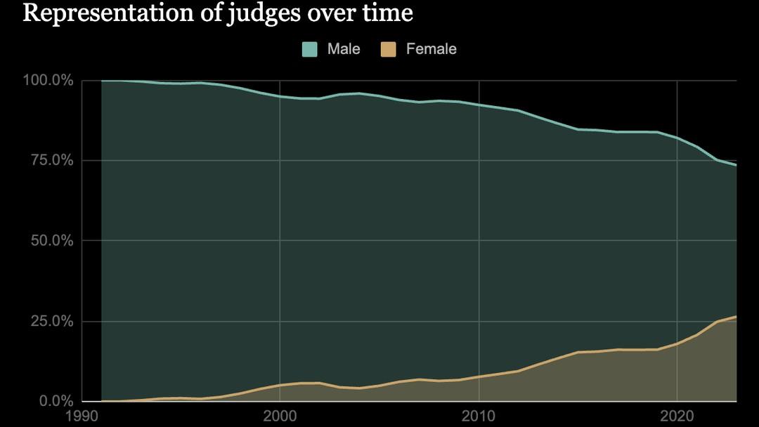 Women on the Rise in the Courts: A Journey from Exclusion to Equality