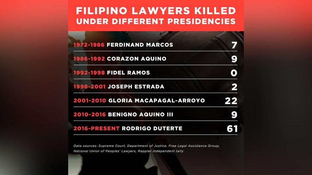 Lack of accountability for the killing of lawyers in the Philippines