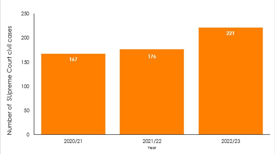 Number of cases filed in the UK Supreme Court increases by 23%