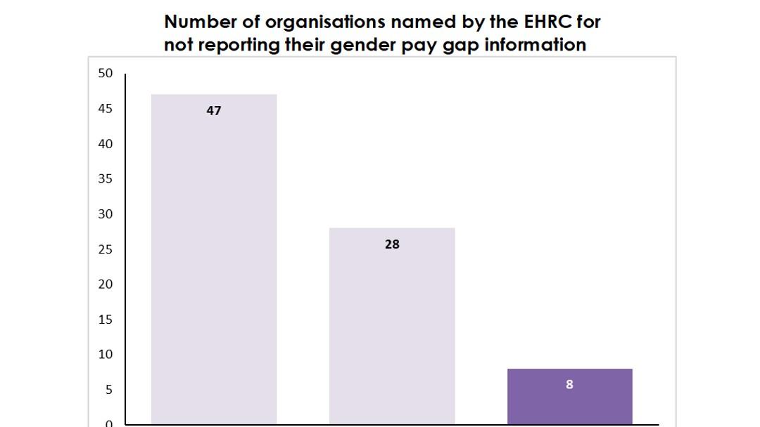 Number of Companies Failing to Report Gender Pay Gap Dropped by 71% in Past Year