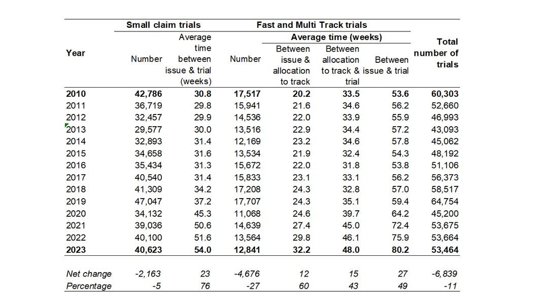 Small claims trials taking over a year, reveals access to justice crisis