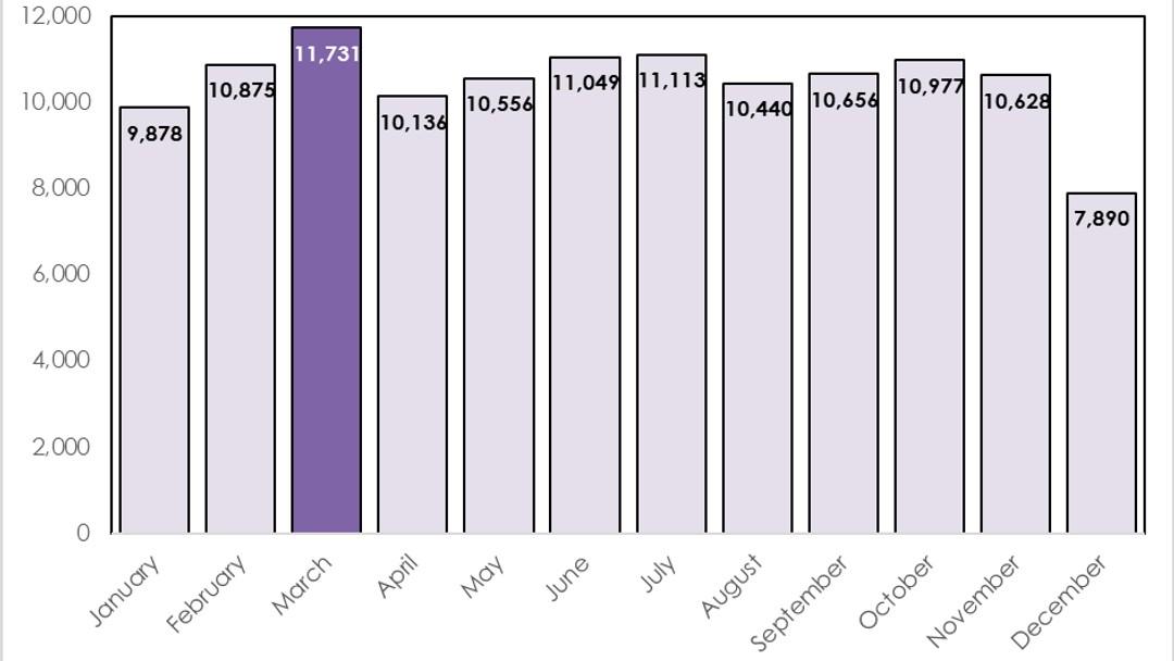 March tops divorce filings, busting January myth