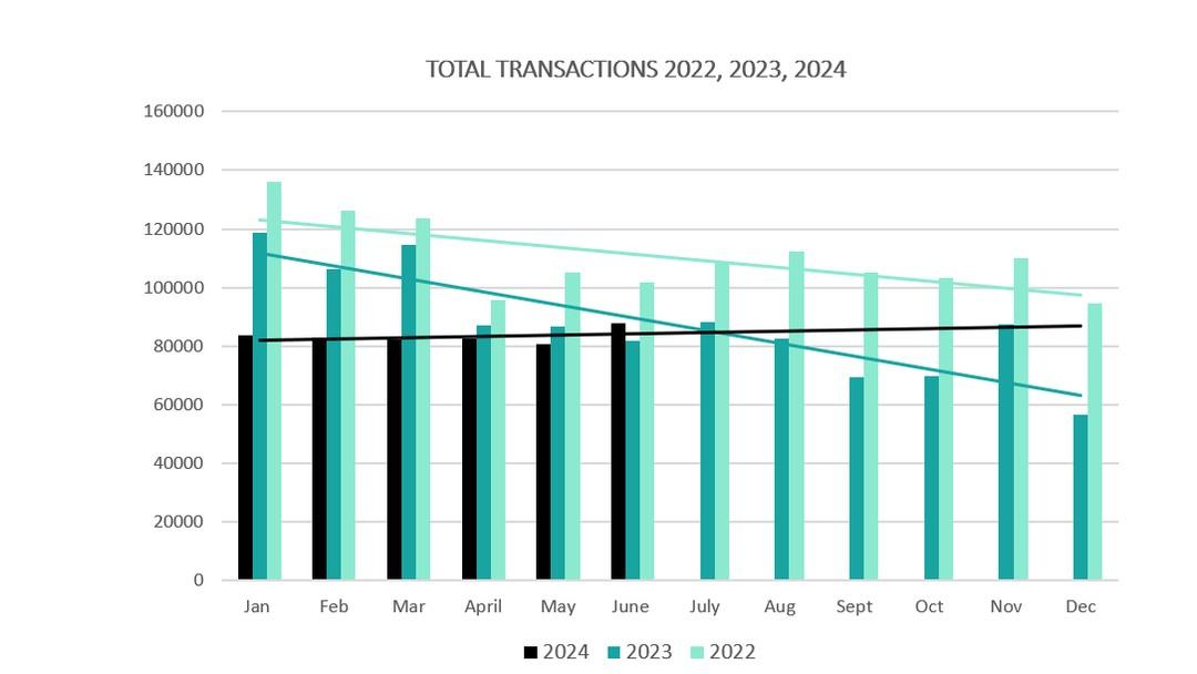 Property law firms face continued decline