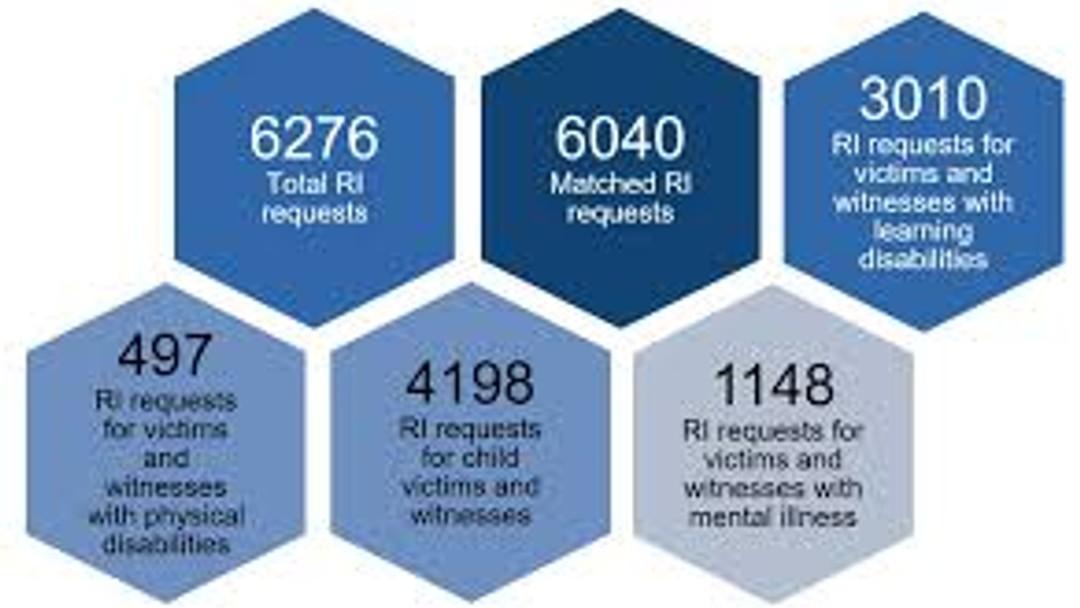 Ministry of Justice witness intermediary Scheme