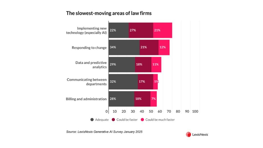 Lawyers impatient for firms to invest in technology and innovation