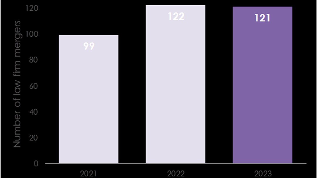 Little slowdown in UK law firm mergers