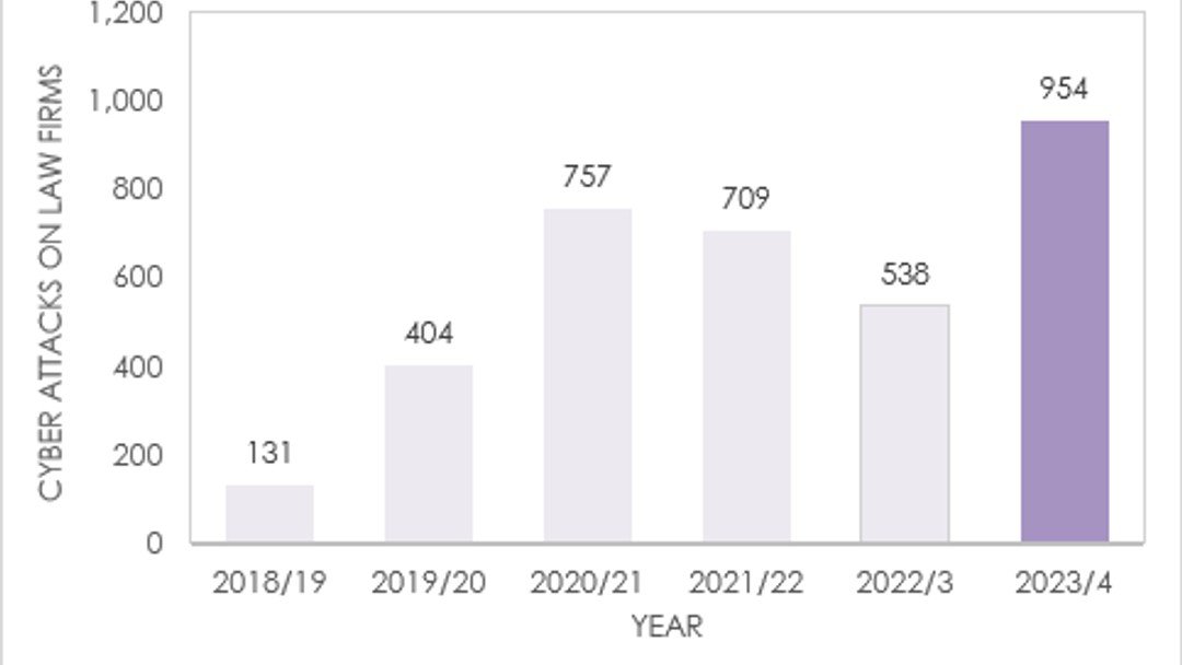 Cyber attacks on UK law firms surge