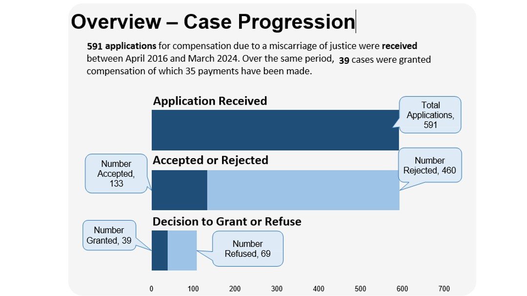 Addressing miscarriages of justice: A closer look at compensation claims