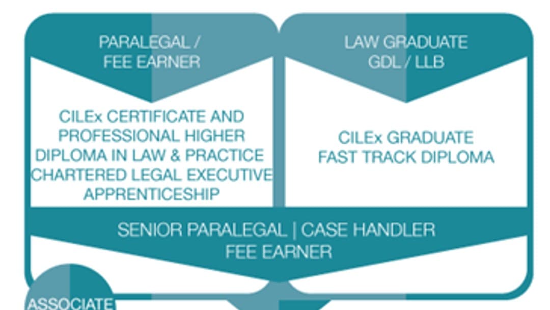 SRA initiates consultation on regulation of CILEX students and paralegals