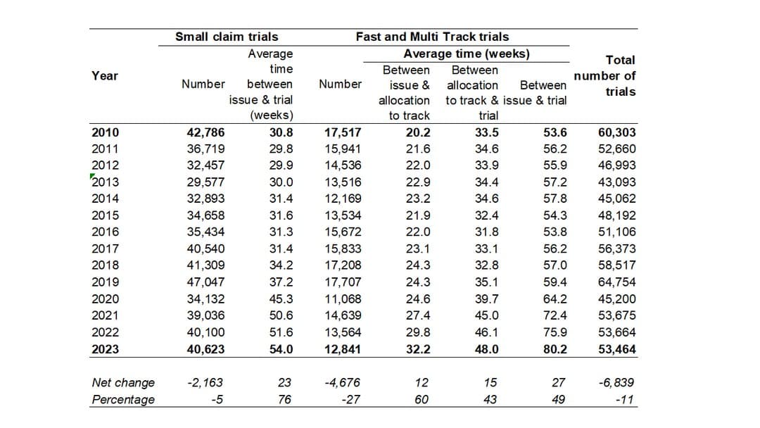 Small claims trials taking over a year, reveals access to justice crisis