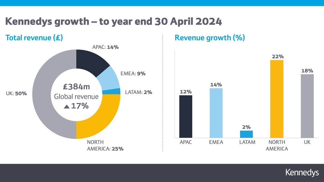 Kennedys announces another record year as revenue increases 17% to surpass £380m