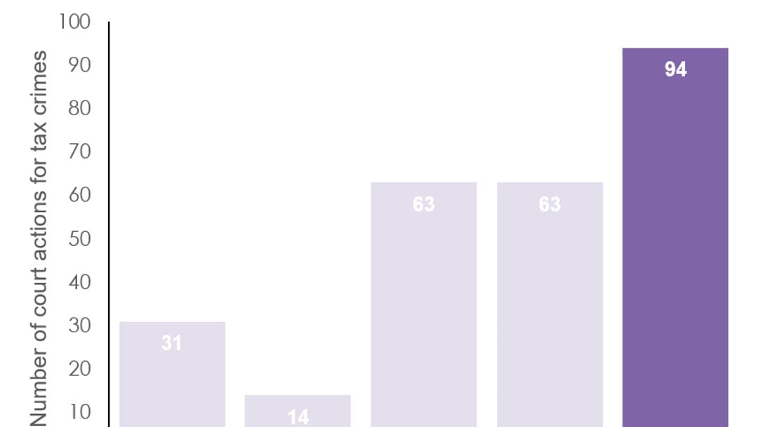 Criminal cases against tax fraud up 49% in past year – 94 cases last year