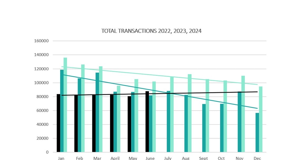 Property law firms face continued decline