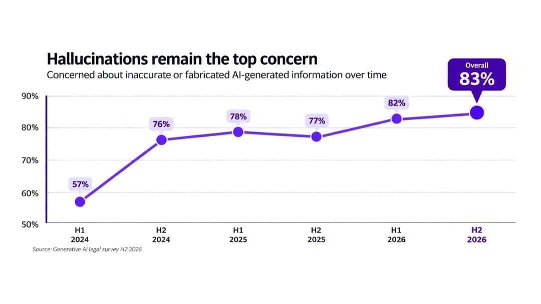 Lawyers increasingly prefer AI grounded in legal sources
