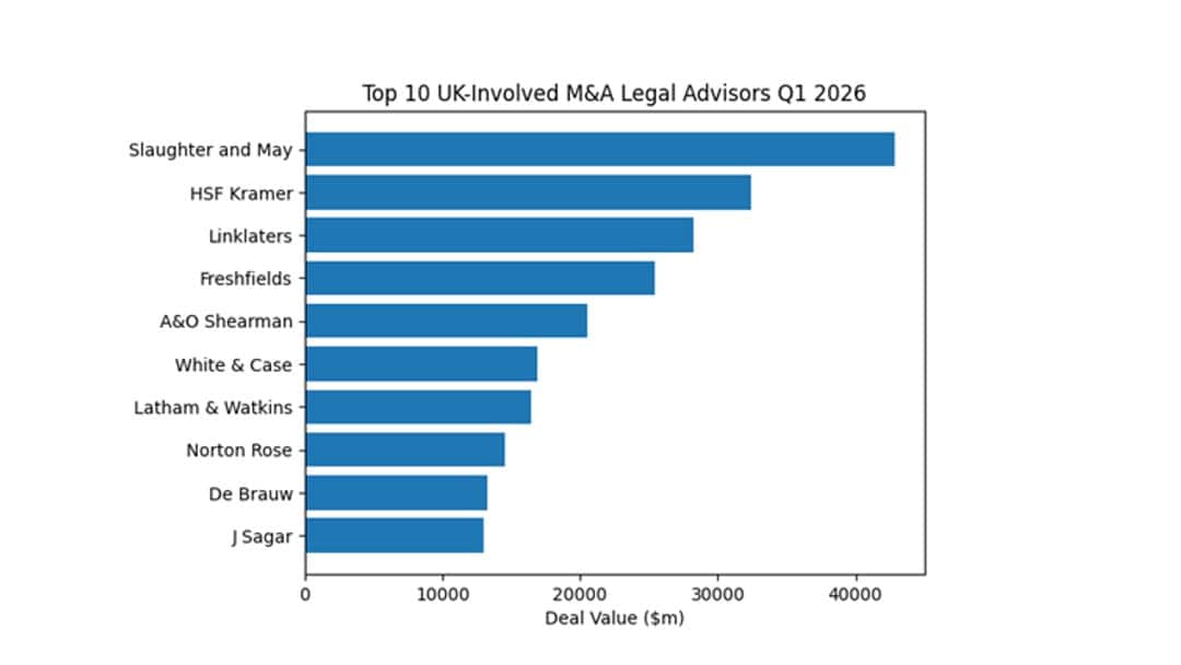 UK M&A legal market sees resurgence